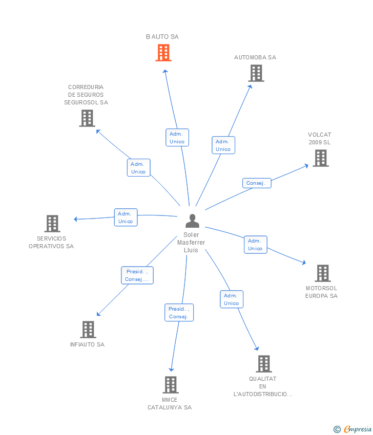 Vinculaciones societarias de B AUTO SA