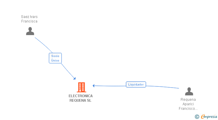Vinculaciones societarias de ELECTRONICA REQUENA SL