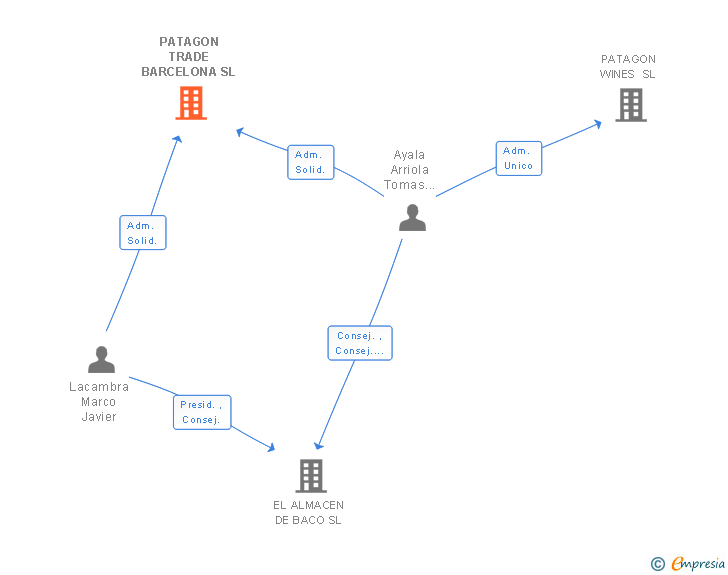 Vinculaciones societarias de PATAGON TRADE BARCELONA SL