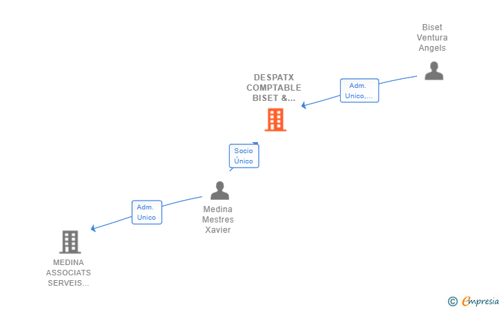 Vinculaciones societarias de DESPATX COMPTABLE SL