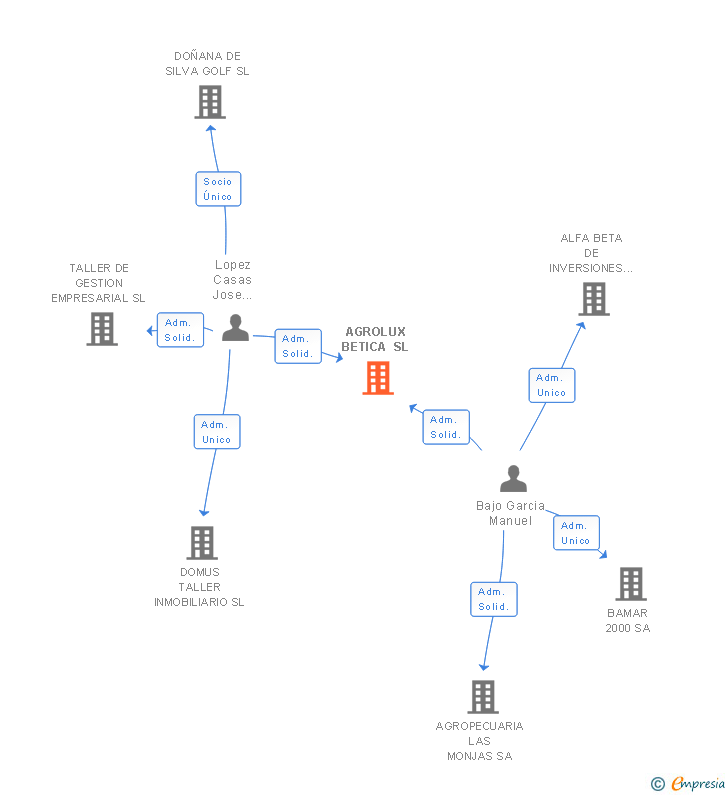 Vinculaciones societarias de AGROLUX BETICA SL