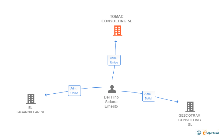 Vinculaciones societarias de TOMAC CONSULTING SL