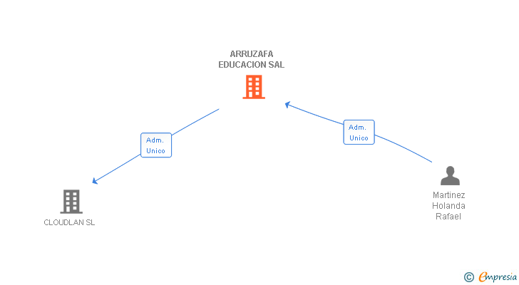 Vinculaciones societarias de ARRUZAFA EDUCACION SAL