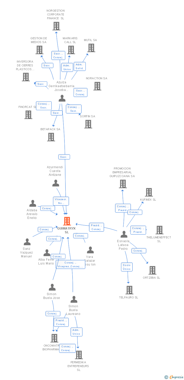 Vinculaciones societarias de QUIMATRYX SL