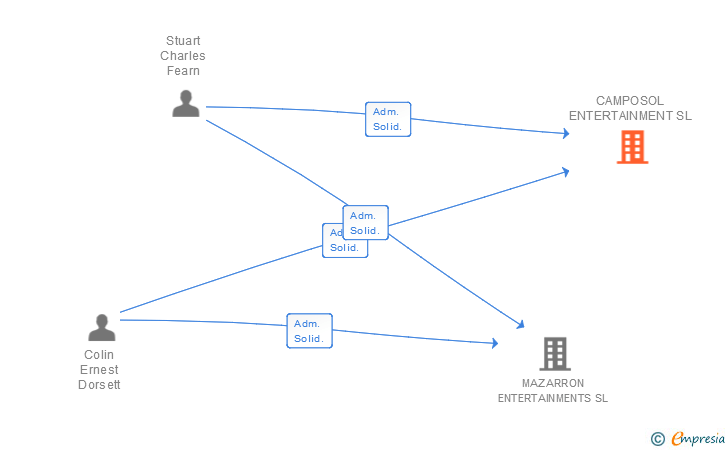 Vinculaciones societarias de CAMPOSOL ENTERTAINMENT SL