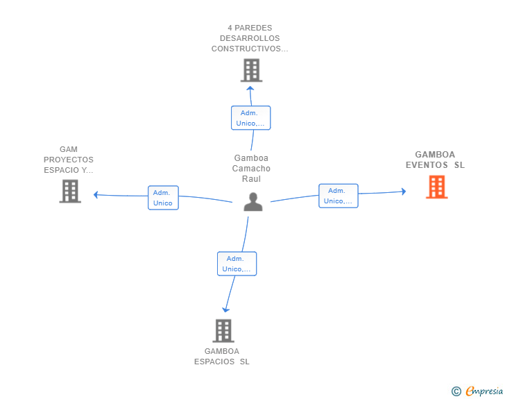 Vinculaciones societarias de GAMBOA EVENTOS SL