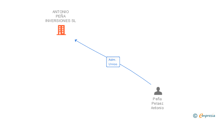 Vinculaciones societarias de ANTONIO PEÑA INVERSIONES SL