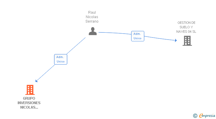 Vinculaciones societarias de GRUPO INVERSIONES NICOLAS SERRANO SL