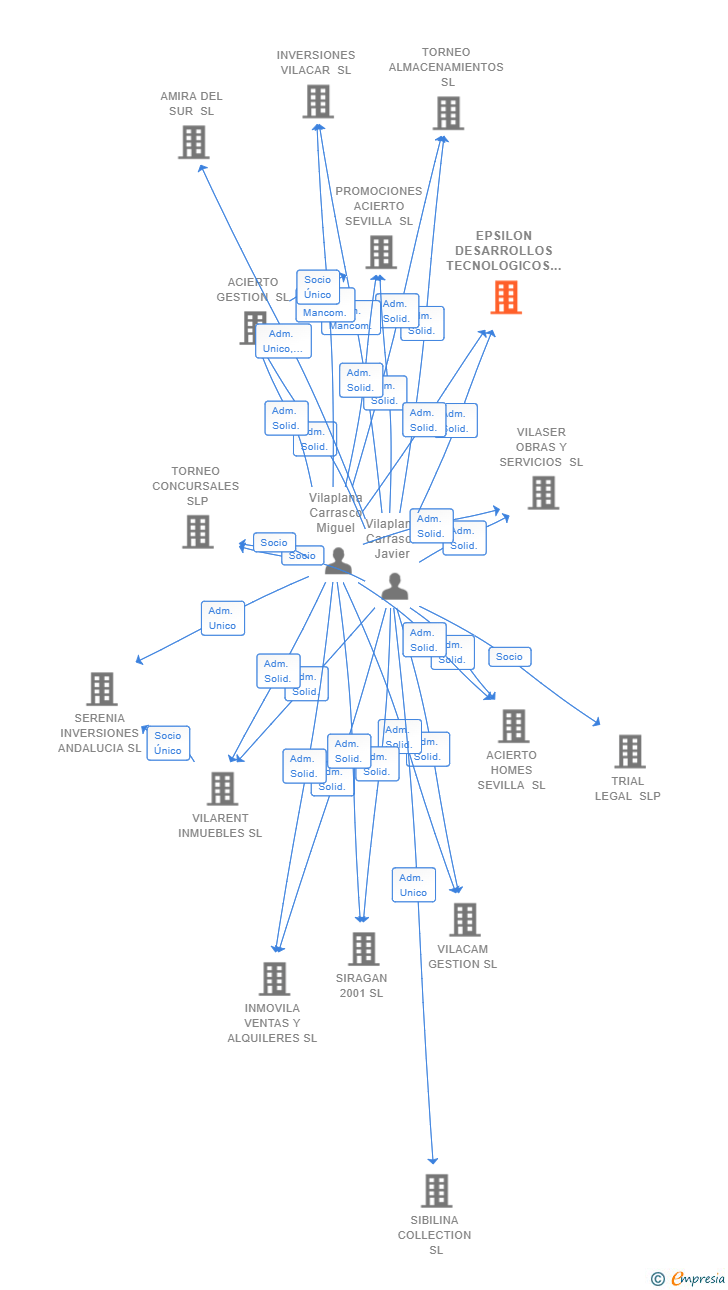 Vinculaciones societarias de EPSILON DESARROLLOS TECNOLOGICOS SL