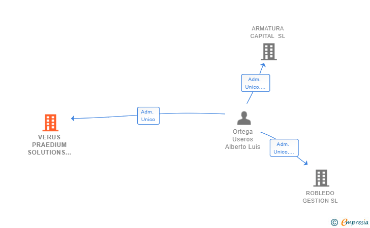 Vinculaciones societarias de VERUS PRAEDIUM SOLUTIONS SL