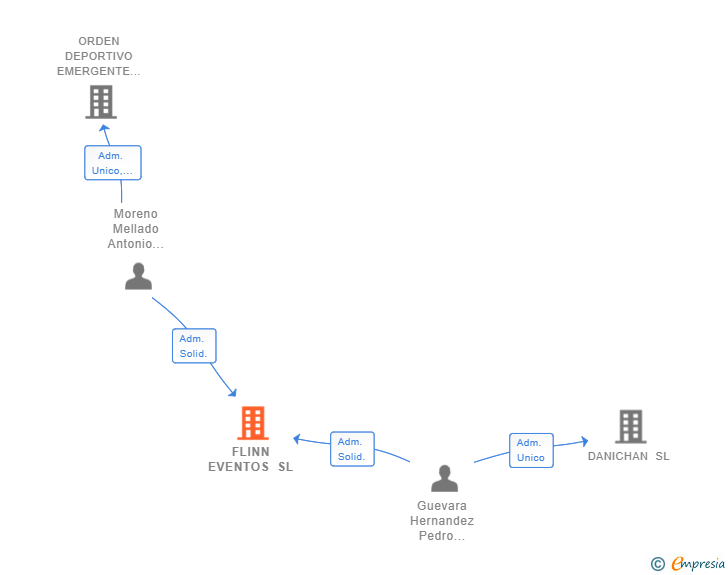 Vinculaciones societarias de FLINN EVENTOS SL