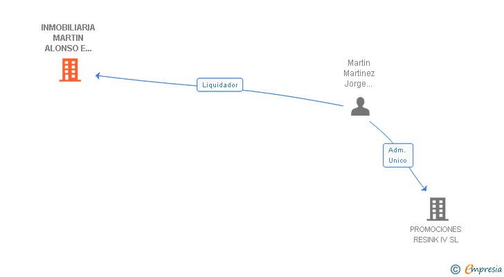 Vinculaciones societarias de INMOBILIARIA MARTIN ALONSO E HIJOS SL (EXTINGUIDA)