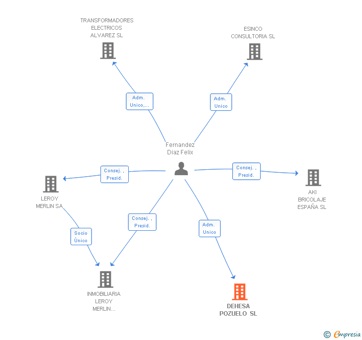 Vinculaciones societarias de DEHESA POZUELO SL