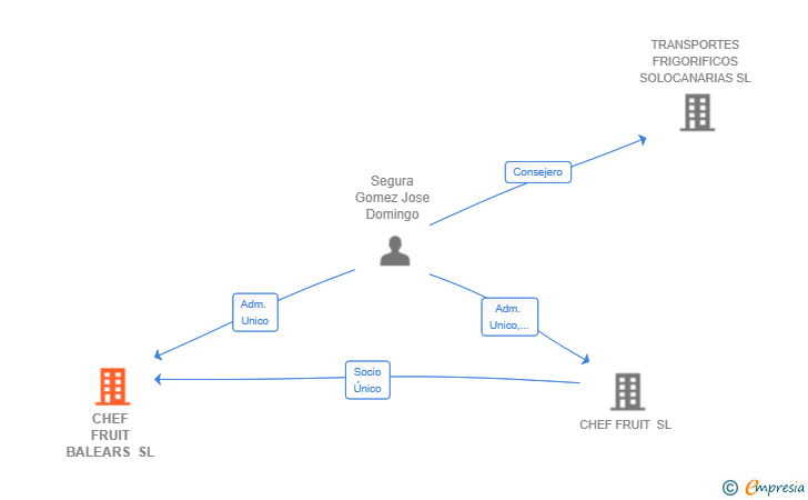 Vinculaciones societarias de CHEF FRUIT BALEARS SL