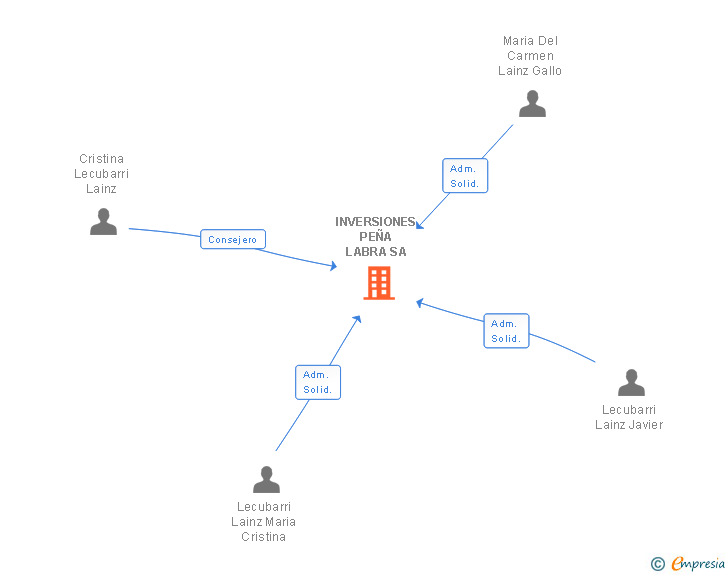 Vinculaciones societarias de INVERSIONES PEÑA LABRA SA