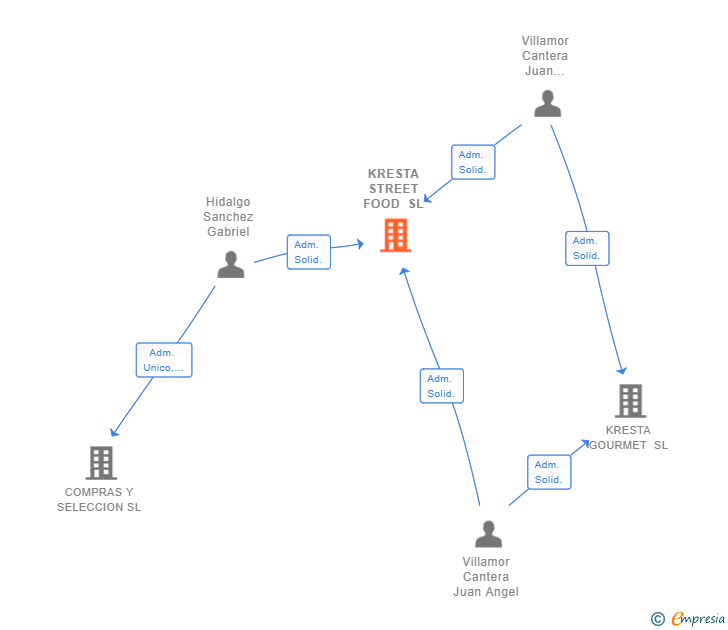 Vinculaciones societarias de KRESTA STREET FOOD SL