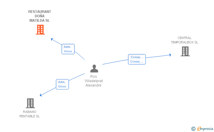 Vinculaciones societarias de RESTAURACIO INTEGRAL DE SERVEIS DES DE 1999 SL