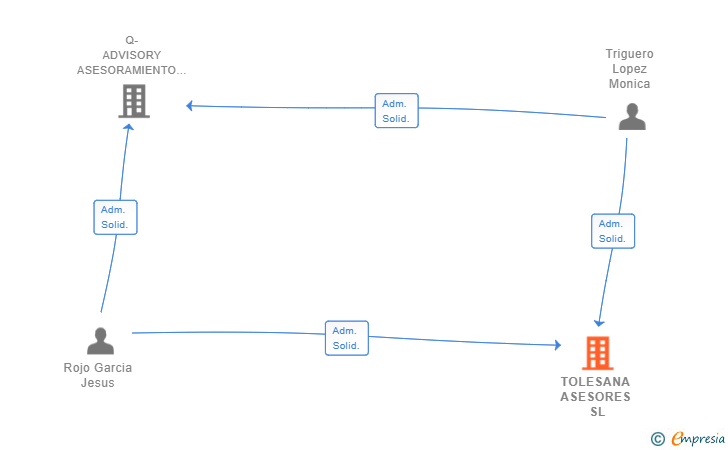 Vinculaciones societarias de TOLESANA ASESORES SL