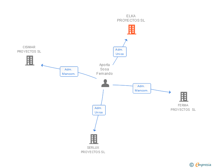 Vinculaciones societarias de ELKA PROYECTOS SL