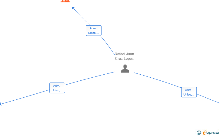 Vinculaciones societarias de CRUSAN ENERGIA SL