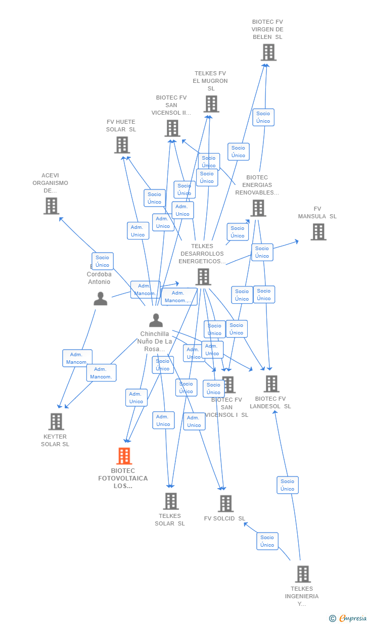 Vinculaciones societarias de BIOTEC FOTOVOLTAICA LOS CRESPOS SL