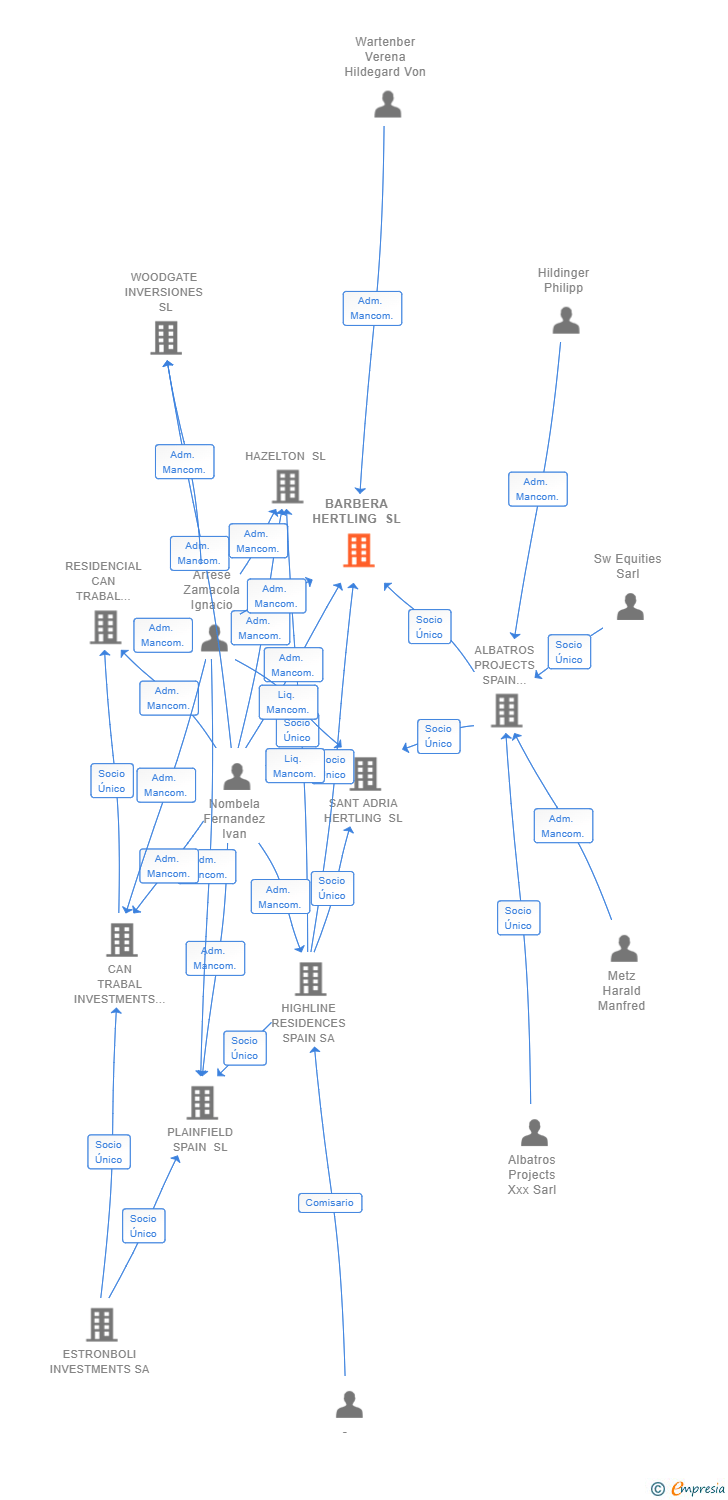 Vinculaciones societarias de BARBERA HERTLING SL
