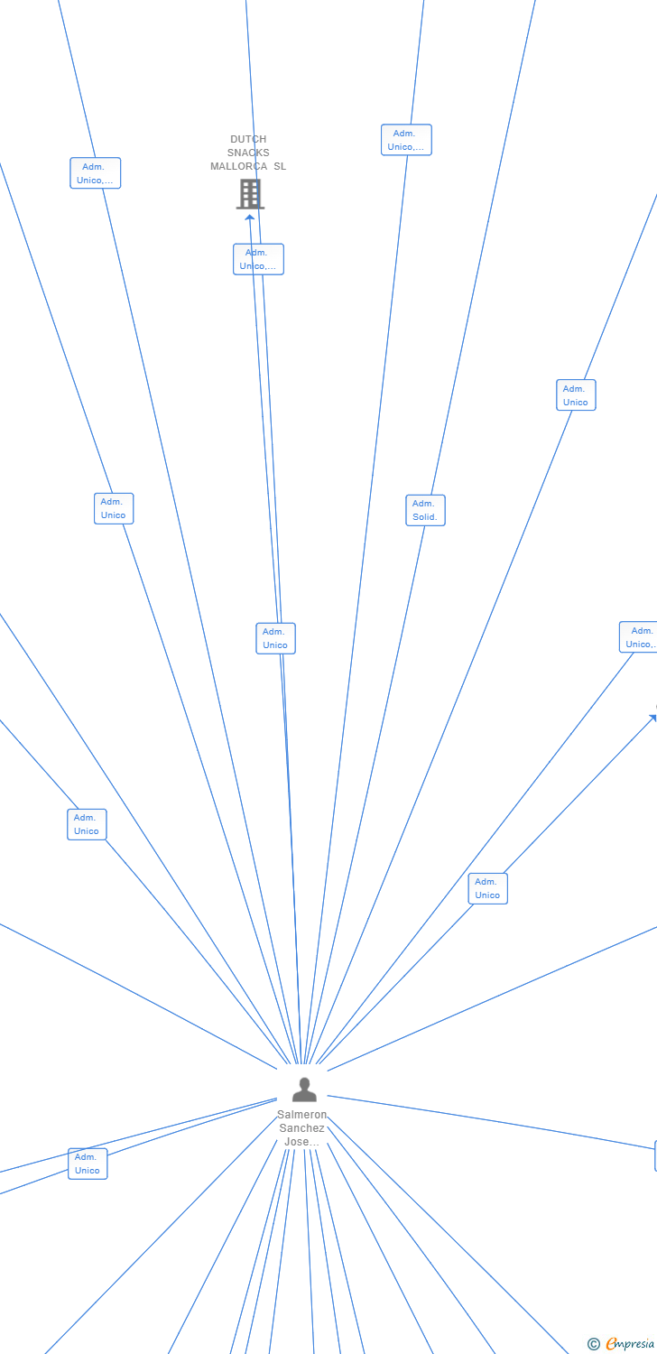 Vinculaciones societarias de SUPERMERCADOS GAR 20 SL