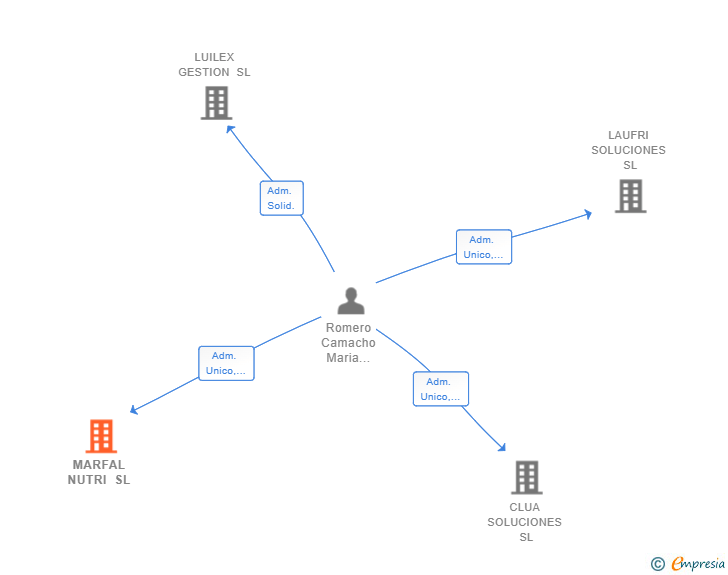 Vinculaciones societarias de MARFAL NUTRI SL