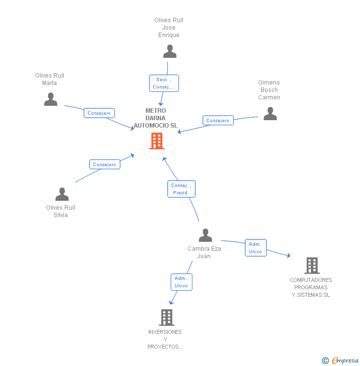 Vinculaciones societarias de METRO BARNA AUTOMOCIO SL