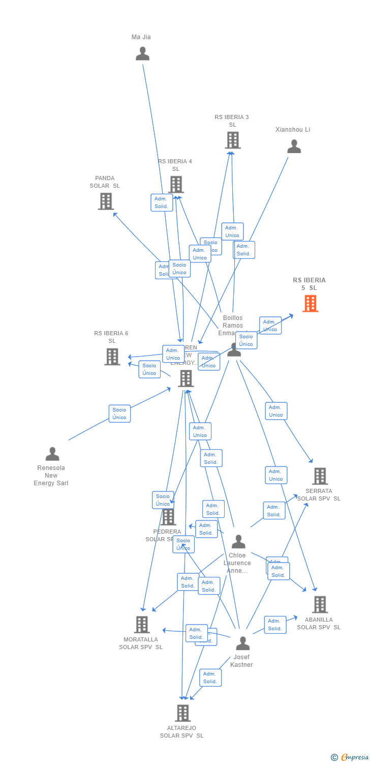 Vinculaciones societarias de RS IBERIA 5 SL