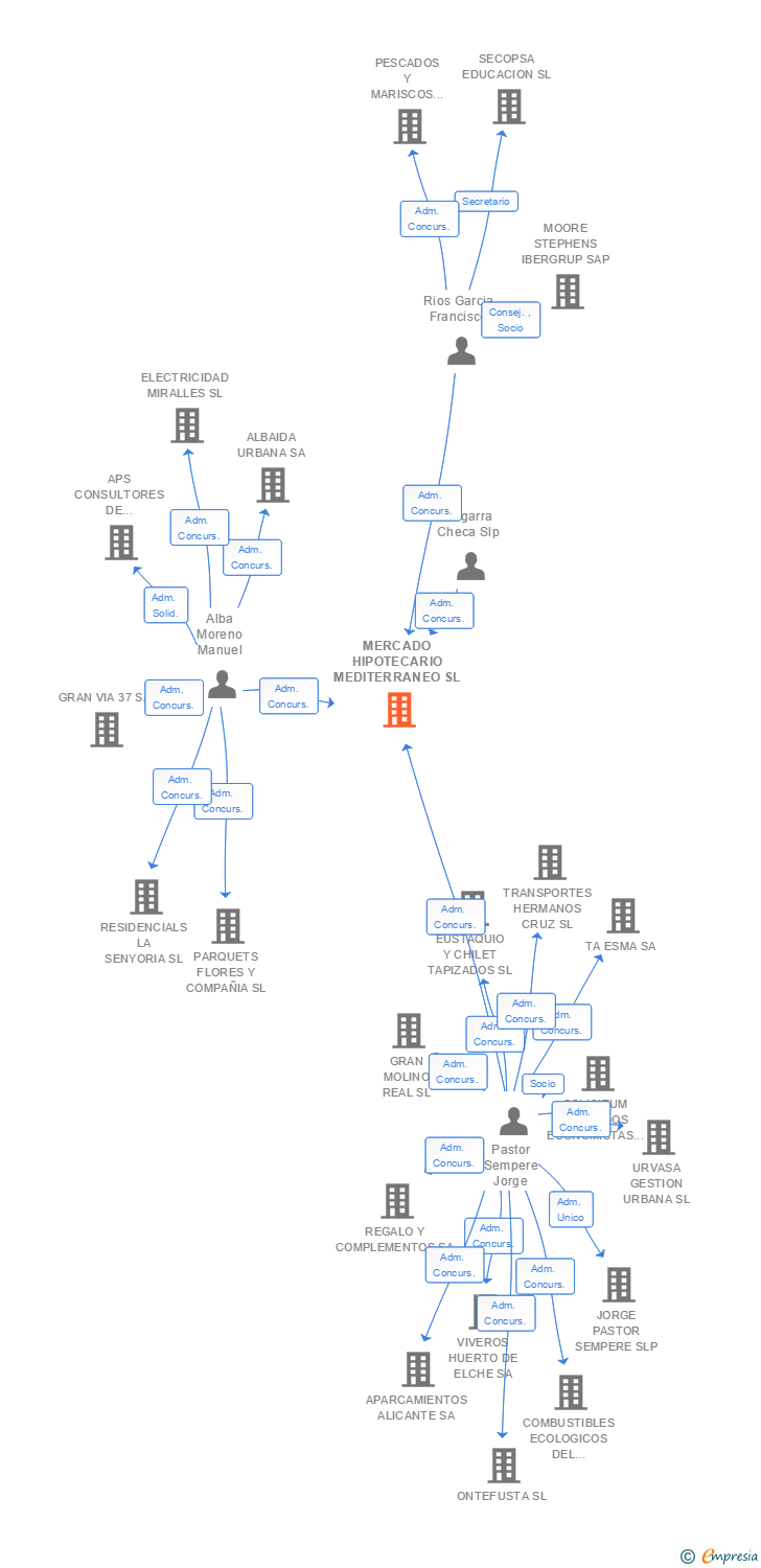 Vinculaciones societarias de MERCADO HIPOTECARIO MEDITERRANEO SL
