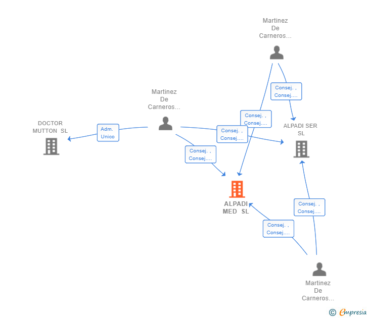 Vinculaciones societarias de ALPADI MED SL
