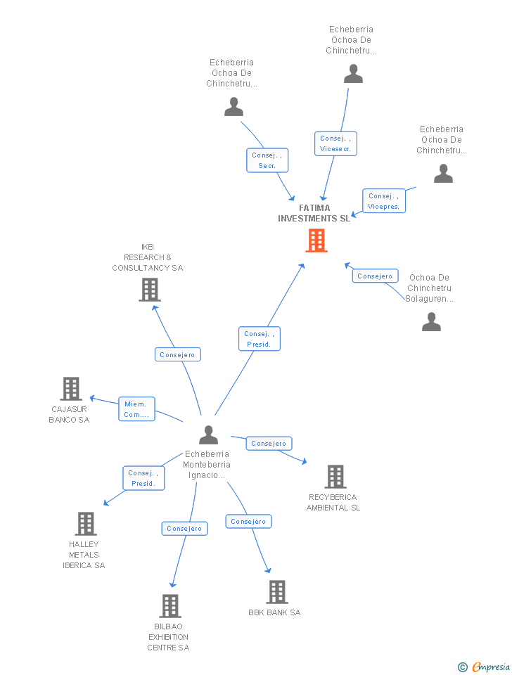 Vinculaciones societarias de FATIMA INVESTMENTS SL