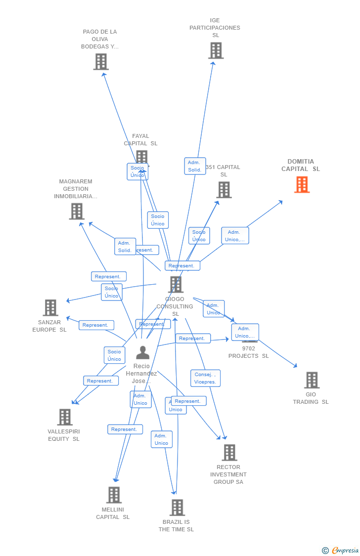 Vinculaciones societarias de DOMITIA CAPITAL SL