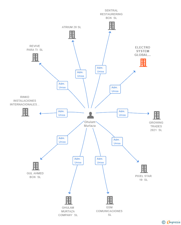 Vinculaciones societarias de ELECTRO SYSTEM GLOBAL 2021 SL