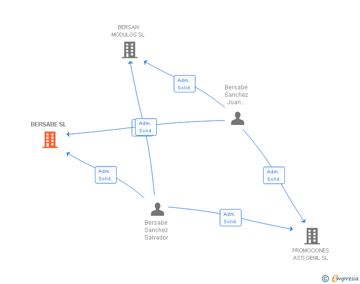 Vinculaciones societarias de BERSABE SL