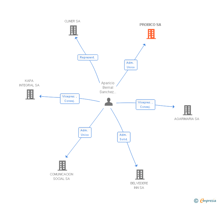 Vinculaciones societarias de PROBICO SA