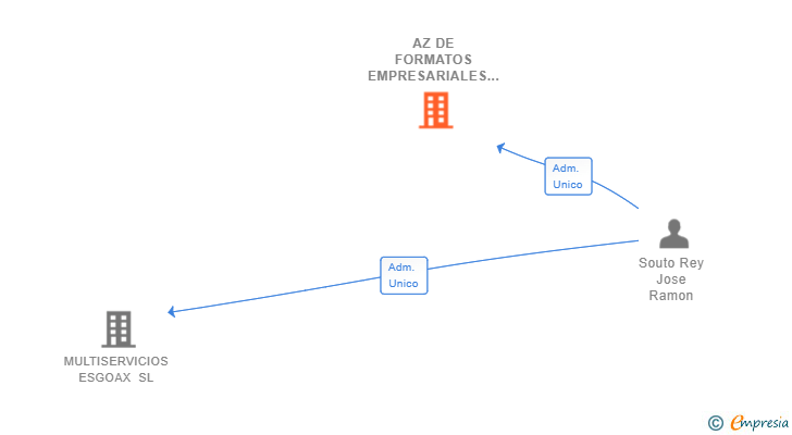 Vinculaciones societarias de AZ DE FORMATOS EMPRESARIALES SL