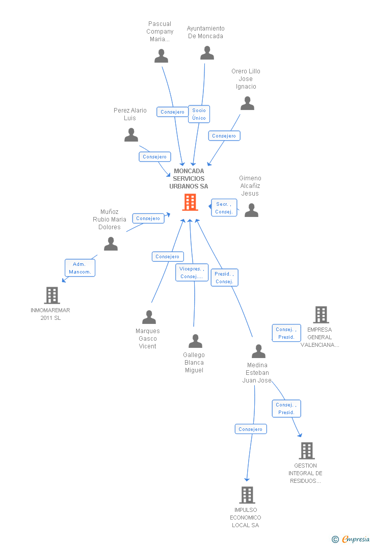 Vinculaciones societarias de MONCADA SERVICIOS URBANOS SA