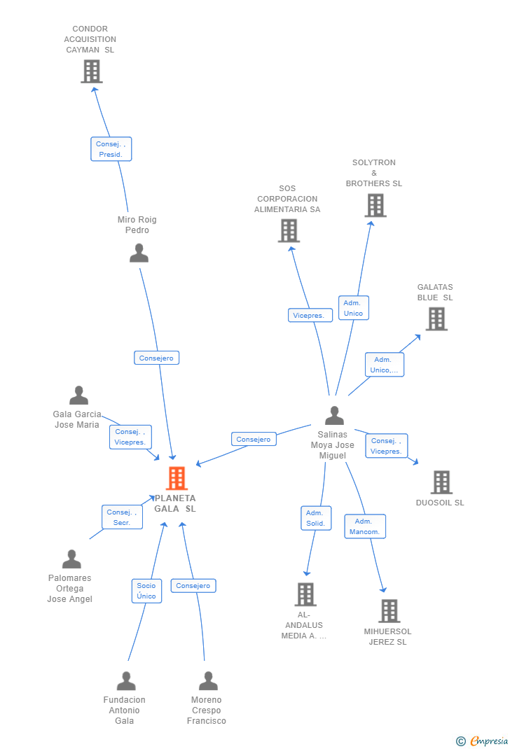 Vinculaciones societarias de PLANETA GALA SL