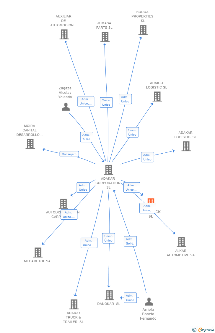 Vinculaciones societarias de ADATRUCK SL