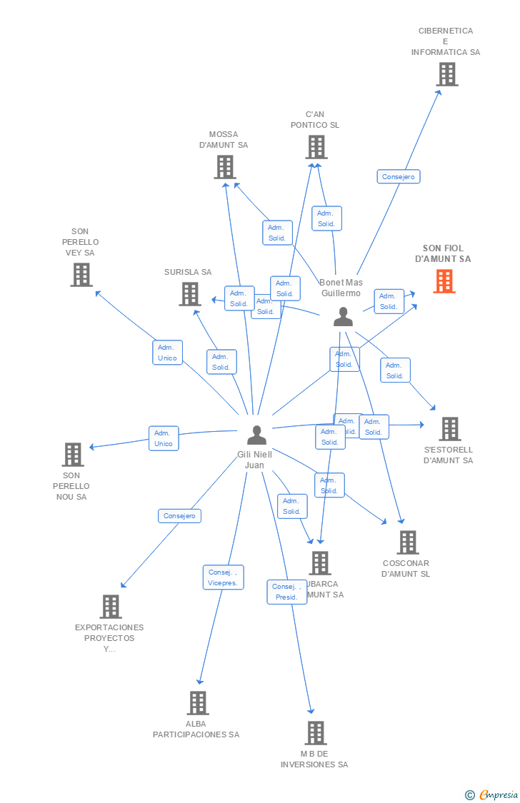 Vinculaciones societarias de SON FIOL D'AMUNT SA