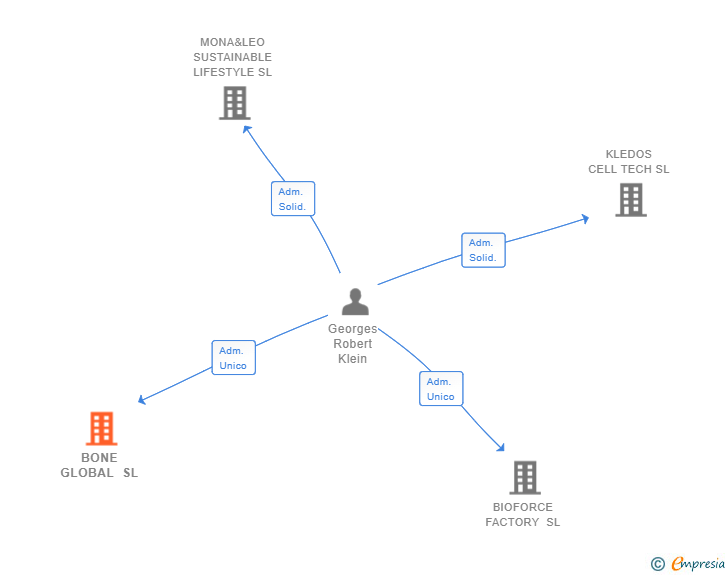 Vinculaciones societarias de BONE GLOBAL SL