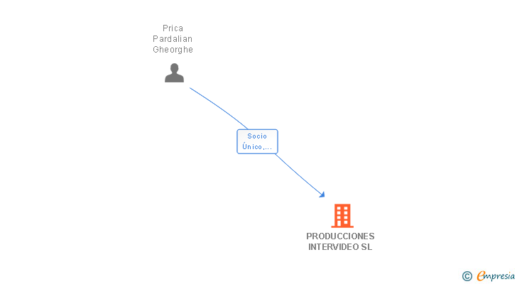 Vinculaciones societarias de PRODUCCIONES INTERVIDEO SL