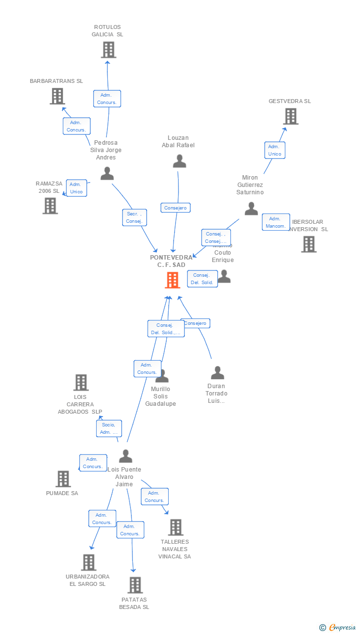 Vinculaciones societarias de PONTEVEDRA C.F. SAD
