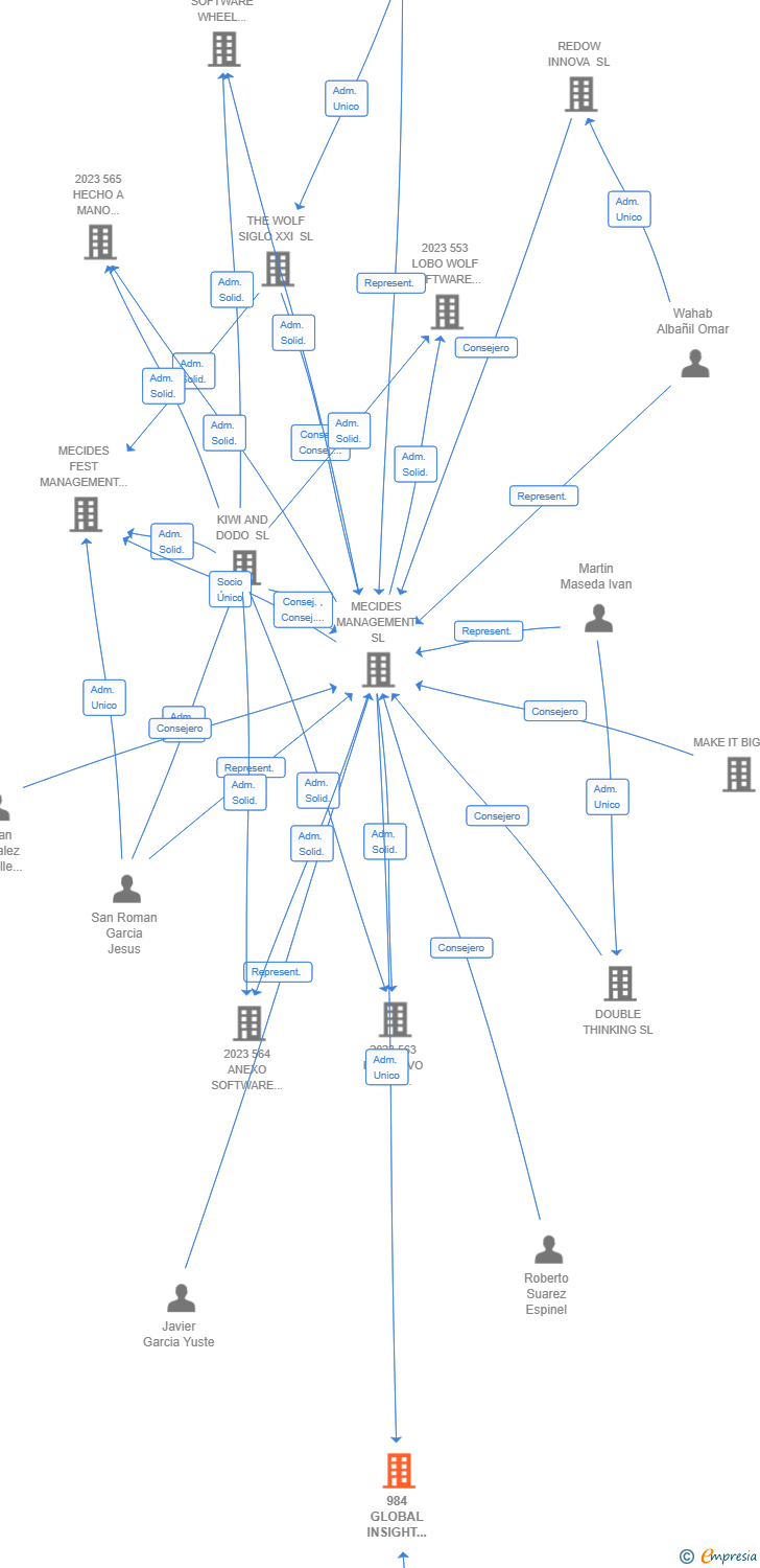 Vinculaciones societarias de 984 GLOBAL INSIGHT TECH AIE