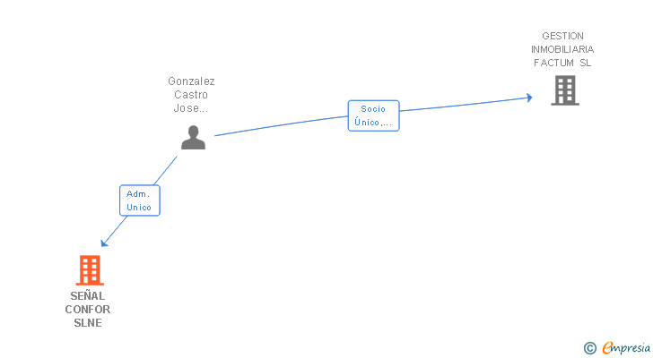 Vinculaciones societarias de SEÑAL CONFOR SLNE