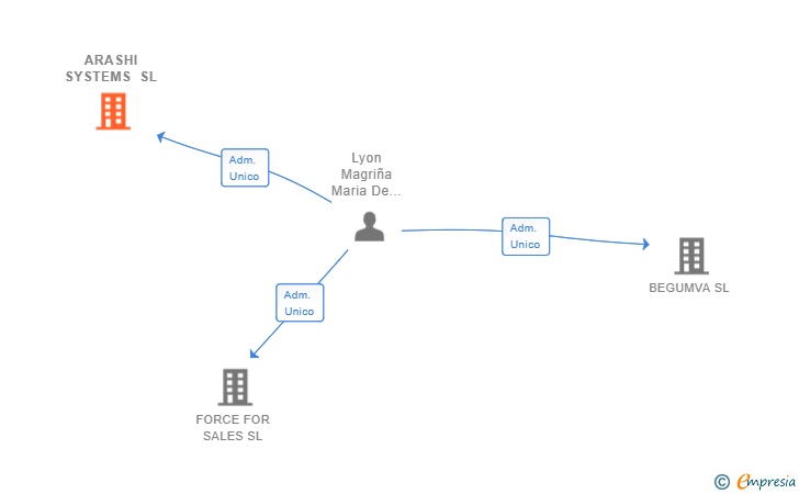 Vinculaciones societarias de ARASHI SYSTEMS SL