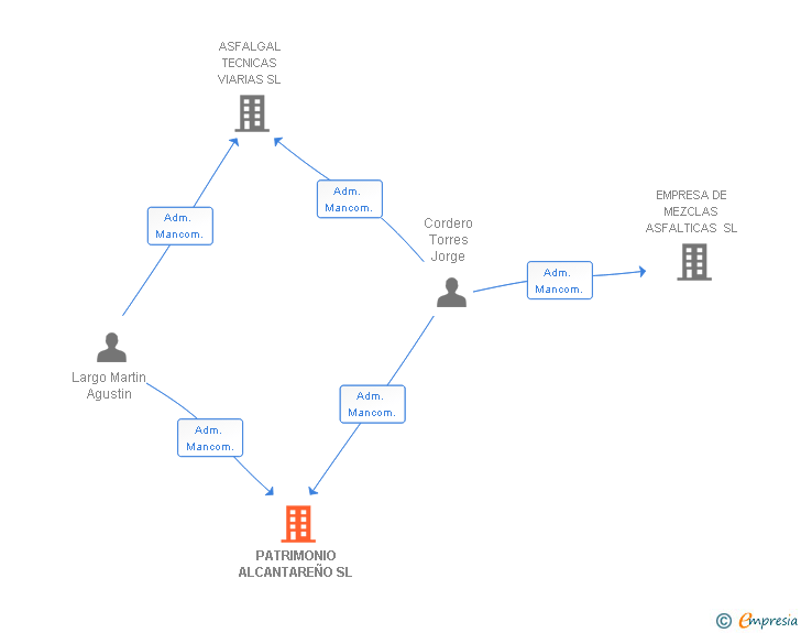 Vinculaciones societarias de PATRIMONIO ALCANTAREÑO SL