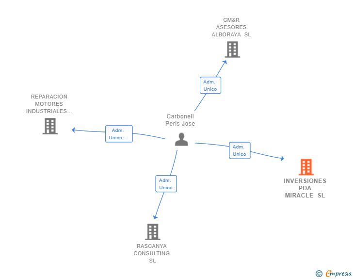 Vinculaciones societarias de INVERSIONES PDA MIRACLE SL
